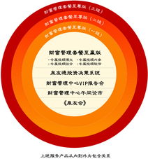 財富管理中心 專業(yè)投資管理與咨詢的導航燈塔